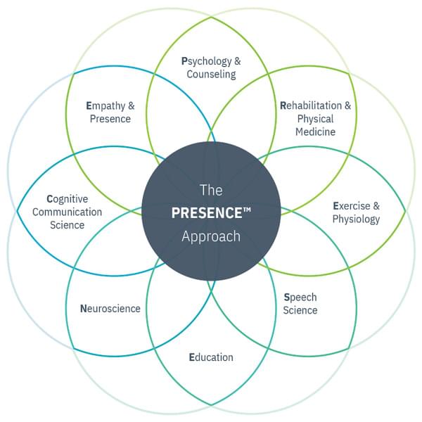 the presence approach diagram